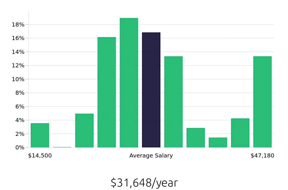 Graph depicting the yearly salary distribution for Server jobs in Hurst, TX, showing an average salary of $31,648 with varying distribution percentages across salary ranges.