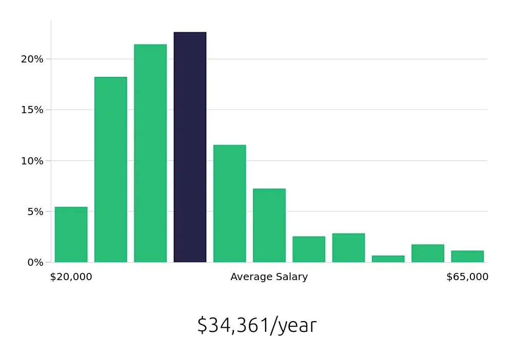 Graph depicting the yearly salary distribution for Server jobs in Indianapolis, IN, showing an average salary of $34,361 with varying distribution percentages across salary ranges.