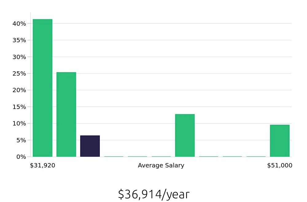 Graph depicting the yearly salary distribution for Server jobs in Industry, CA, showing an average salary of $36,914 with varying distribution percentages across salary ranges.