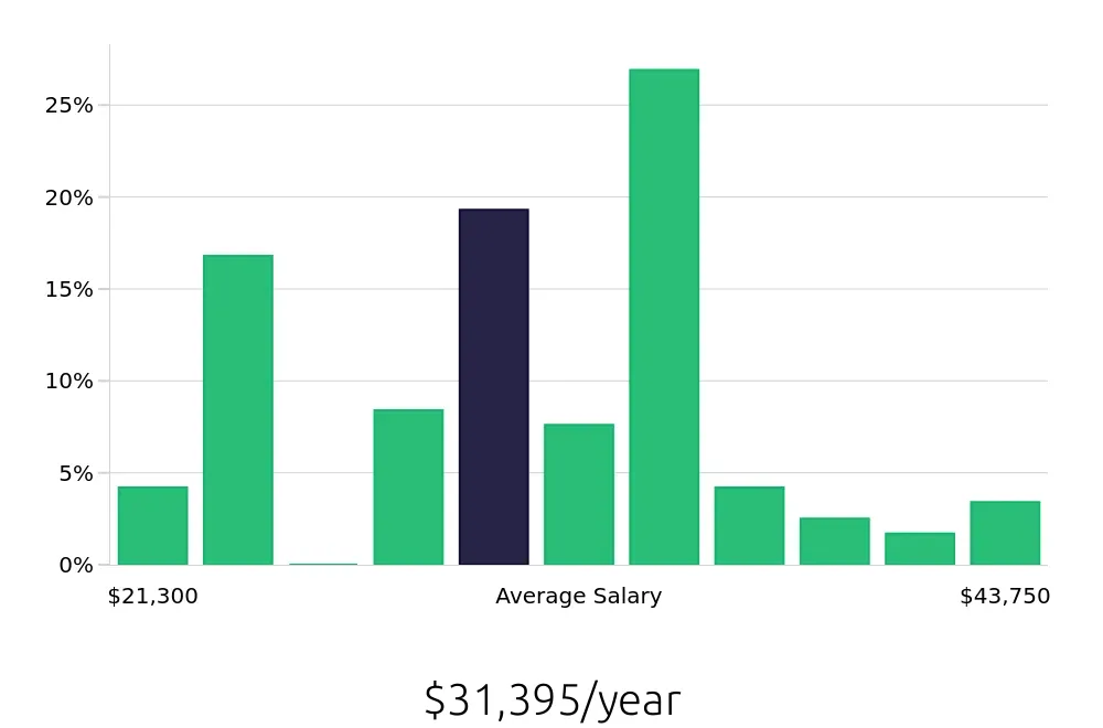 Graph depicting the yearly salary distribution for Server jobs in Iowa City, IA, showing an average salary of $31,395 with varying distribution percentages across salary ranges.