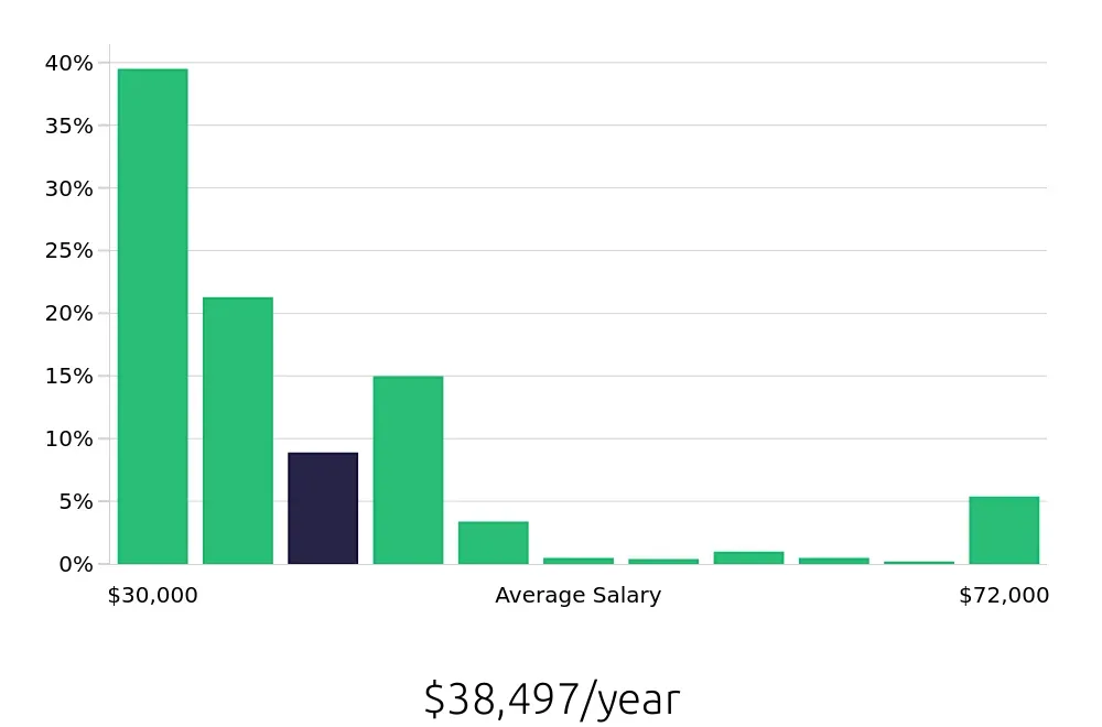 Graph depicting the yearly salary distribution for Server jobs in Irvine, CA, showing an average salary of $38,497 with varying distribution percentages across salary ranges.