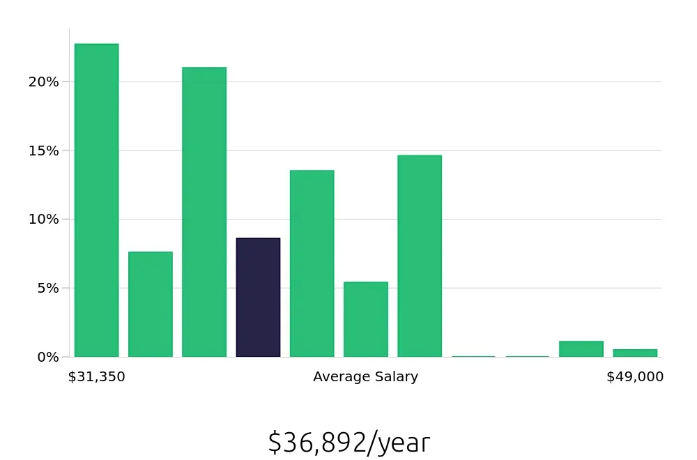 Graph depicting the yearly salary distribution for Server jobs in Issaquah, WA, showing an average salary of $36,892 with varying distribution percentages across salary ranges.