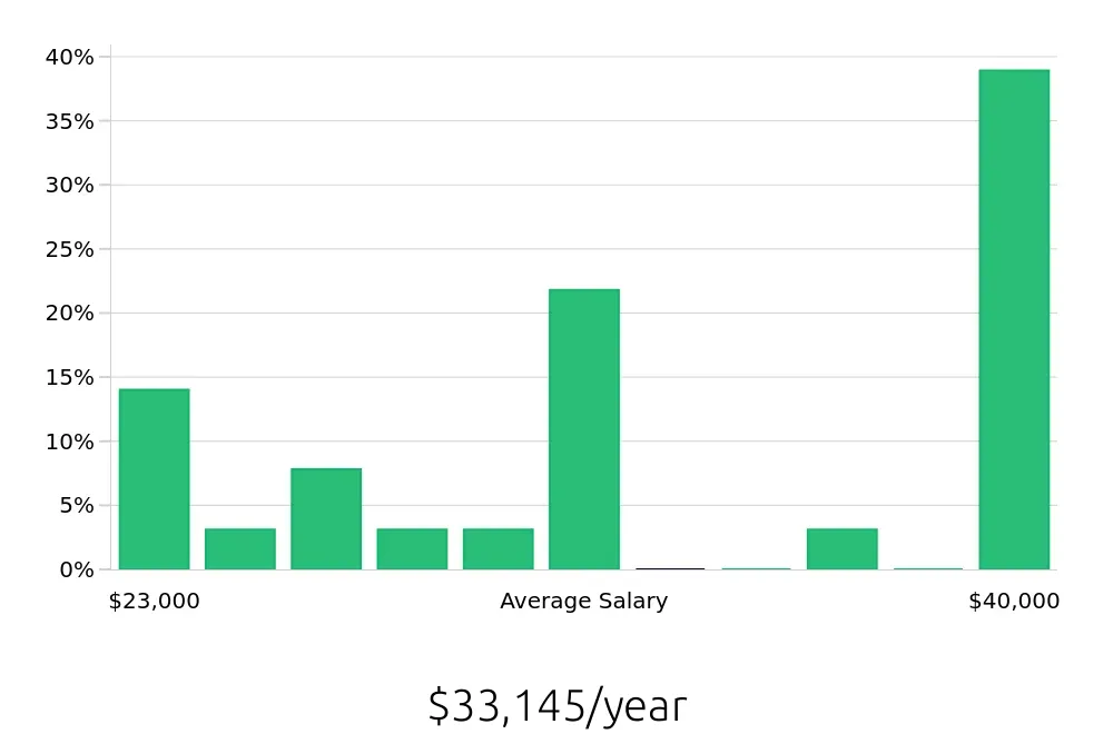 Graph depicting the yearly salary distribution for Server jobs in Jasper, IN, showing an average salary of $33,145 with varying distribution percentages across salary ranges.