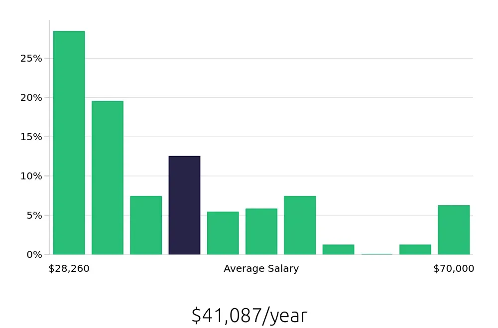 Graph depicting the yearly salary distribution for Server jobs in Jersey City, NJ, showing an average salary of $41,087 with varying distribution percentages across salary ranges.