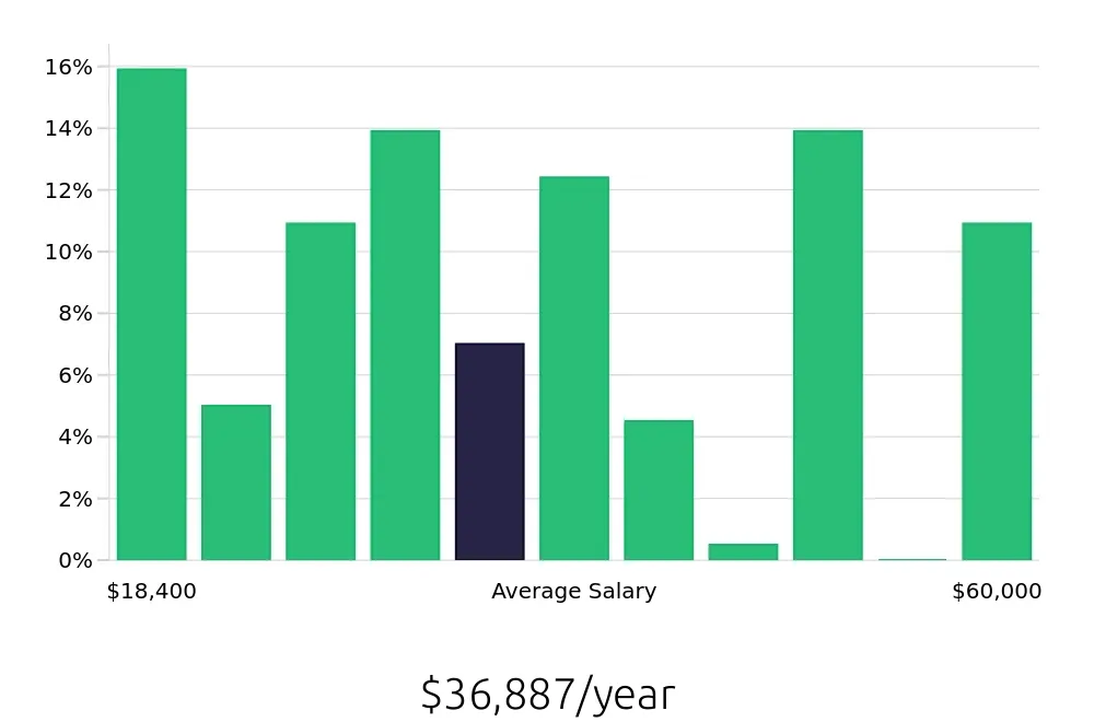 Graph depicting the yearly salary distribution for Server jobs in Kalispell, MT, showing an average salary of $36,887 with varying distribution percentages across salary ranges.