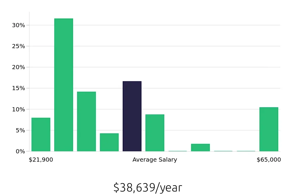 Graph depicting the yearly salary distribution for Server jobs in Kansas City, KS, showing an average salary of $38,639 with varying distribution percentages across salary ranges.