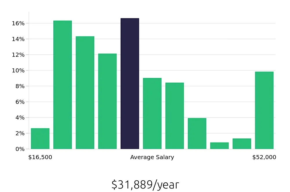 Graph depicting the yearly salary distribution for Server jobs in Katy, TX, showing an average salary of $31,889 with varying distribution percentages across salary ranges.