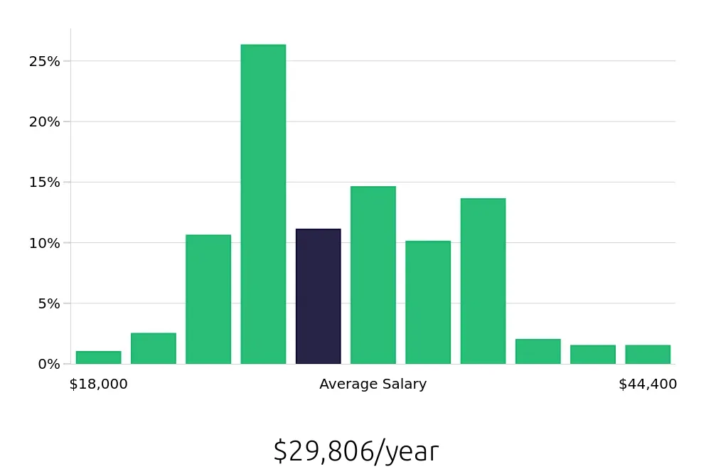 Graph depicting the yearly salary distribution for Server jobs in Killeen, TX, showing an average salary of $29,806 with varying distribution percentages across salary ranges.
