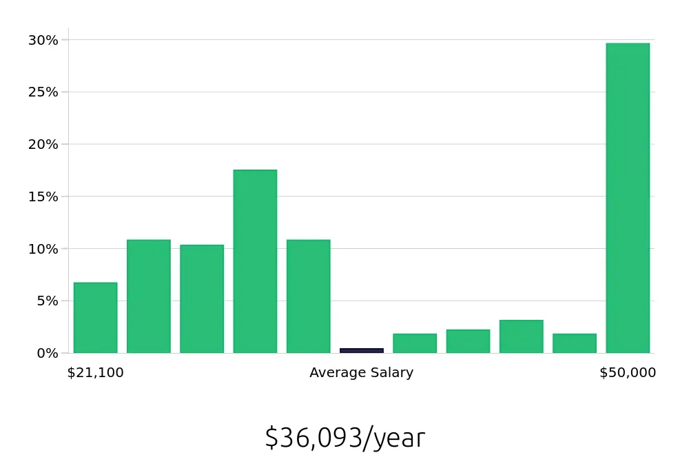 Graph depicting the yearly salary distribution for Server jobs in Kingwood, TX, showing an average salary of $36,093 with varying distribution percentages across salary ranges.