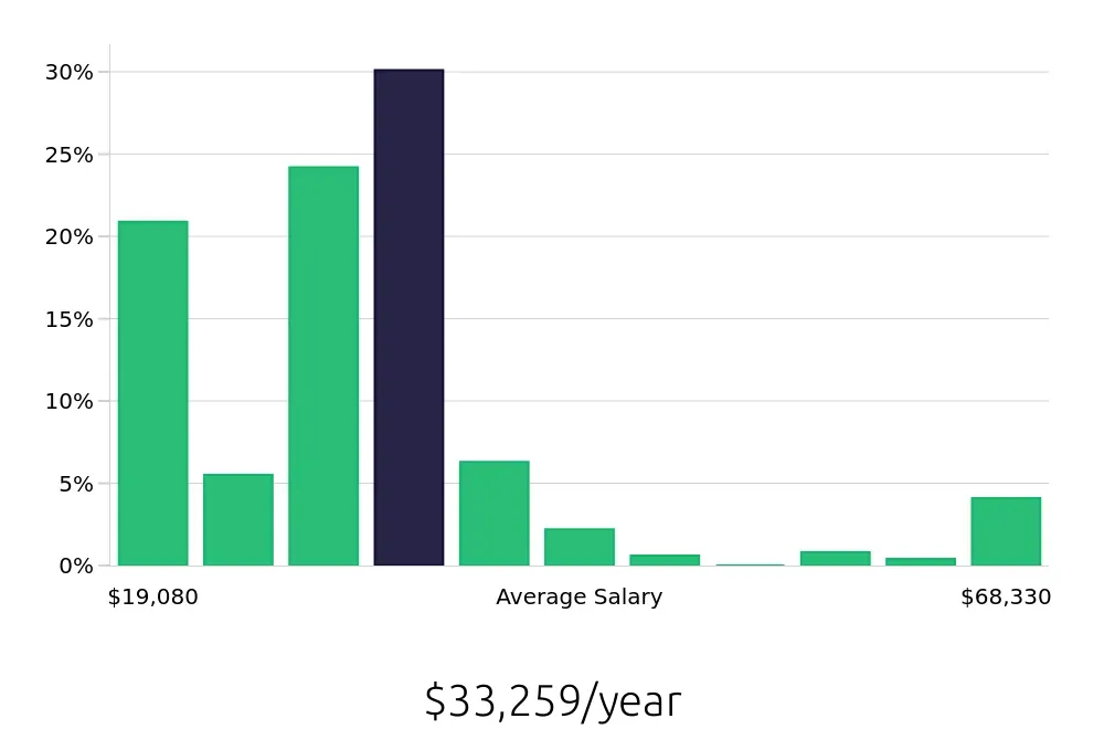 Graph depicting the yearly salary distribution for Server jobs in Lakewood, CO, showing an average salary of $33,259 with varying distribution percentages across salary ranges.