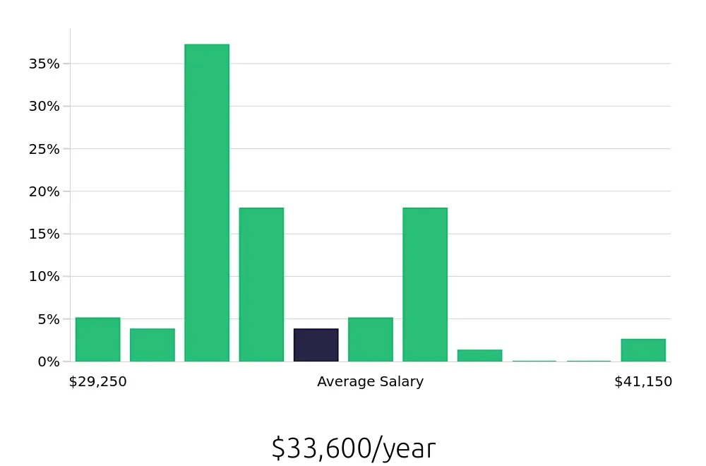 Graph depicting the yearly salary distribution for Server jobs in Lancaster, CA, showing an average salary of $33,600 with varying distribution percentages across salary ranges.