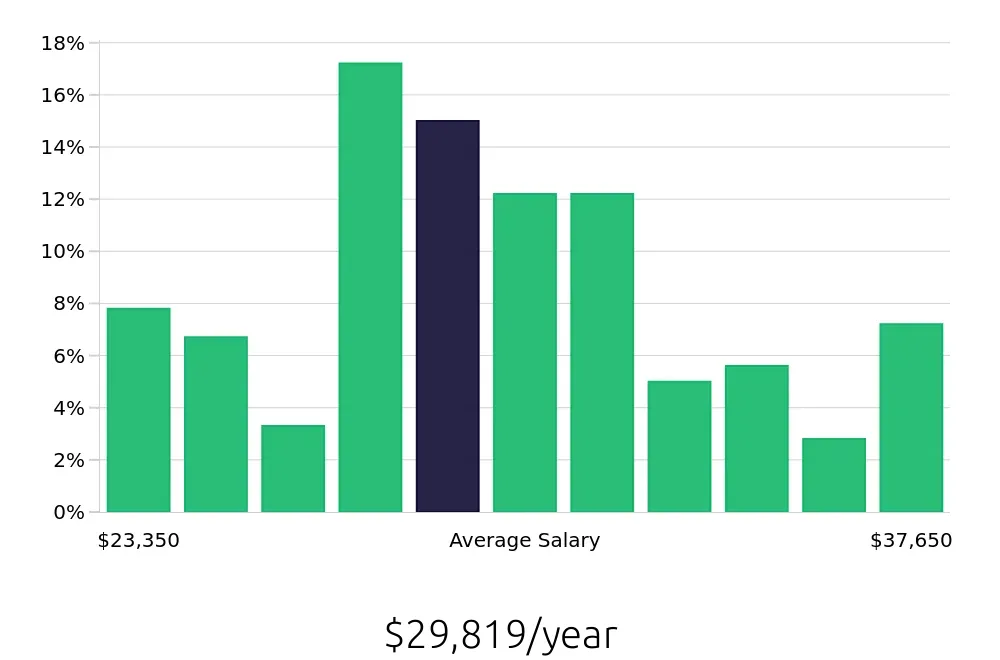 Graph depicting the yearly salary distribution for Server jobs in Las Cruces, NM, showing an average salary of $29,819 with varying distribution percentages across salary ranges.