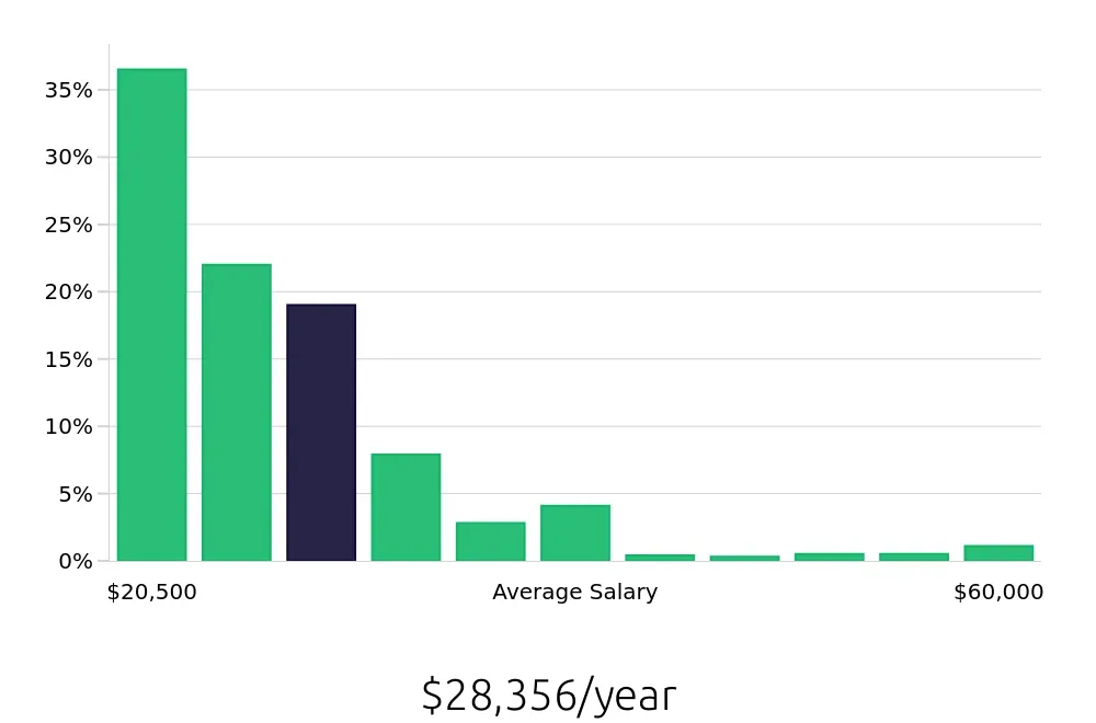 Graph depicting the yearly salary distribution for Server jobs in Las Vegas, NV, showing an average salary of $28,356 with varying distribution percentages across salary ranges.