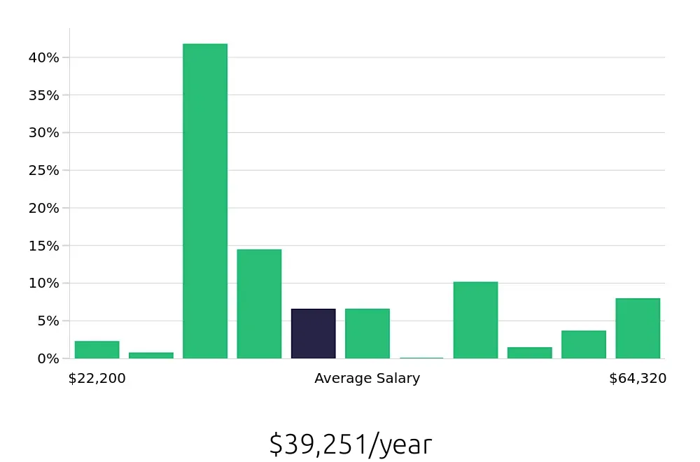 Graph depicting the yearly salary distribution for Server jobs in Latham, NY, showing an average salary of $39,251 with varying distribution percentages across salary ranges.