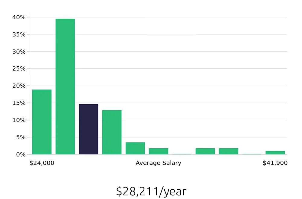 Graph depicting the yearly salary distribution for Server jobs in Latrobe, PA, showing an average salary of $28,211 with varying distribution percentages across salary ranges.