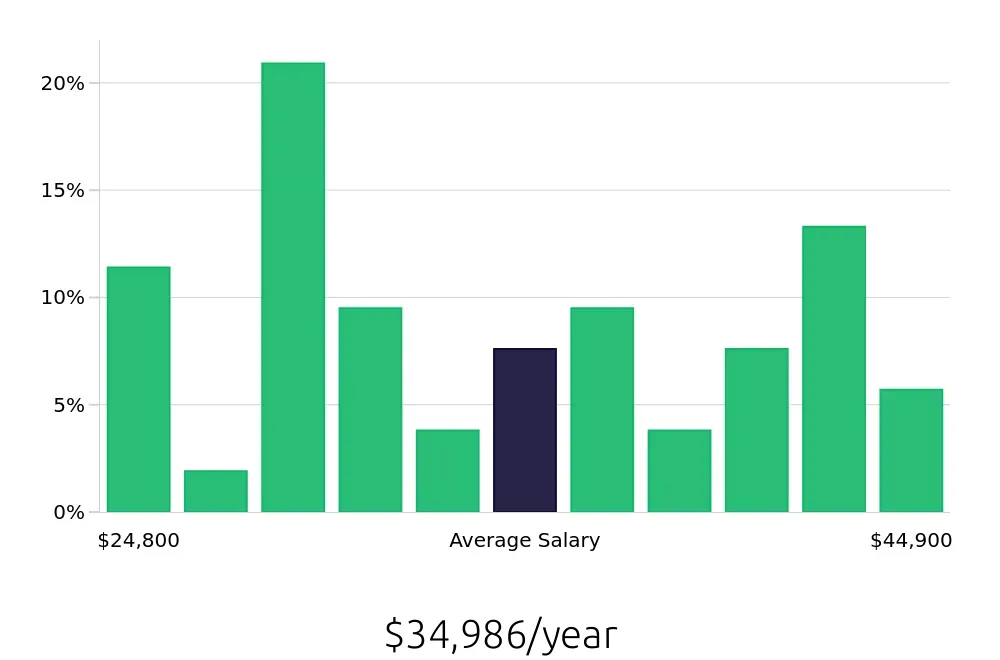 Graph depicting the yearly salary distribution for Server jobs in Lebanon, NH, showing an average salary of $34,986 with varying distribution percentages across salary ranges.