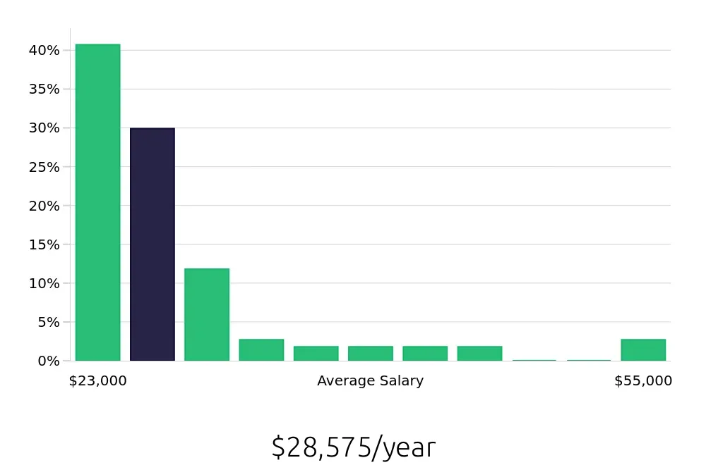 Graph depicting the yearly salary distribution for Server jobs in Lebanon, OH, showing an average salary of $28,575 with varying distribution percentages across salary ranges.