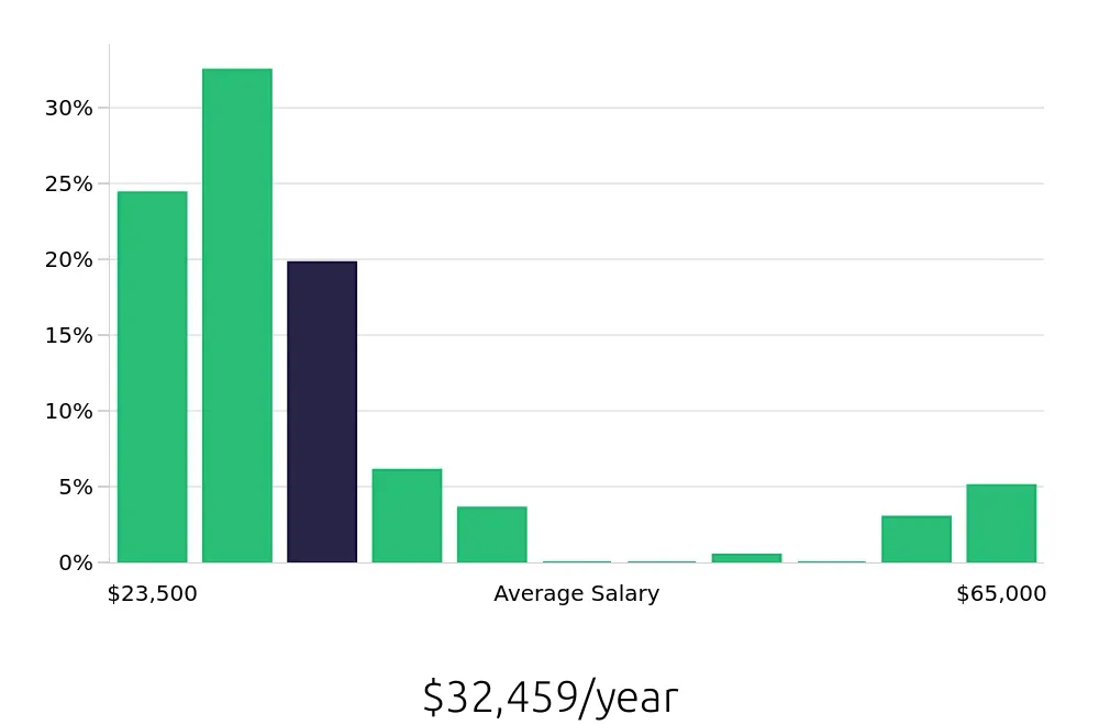 Graph depicting the yearly salary distribution for Server jobs in Lebanon, TN, showing an average salary of $32,459 with varying distribution percentages across salary ranges.