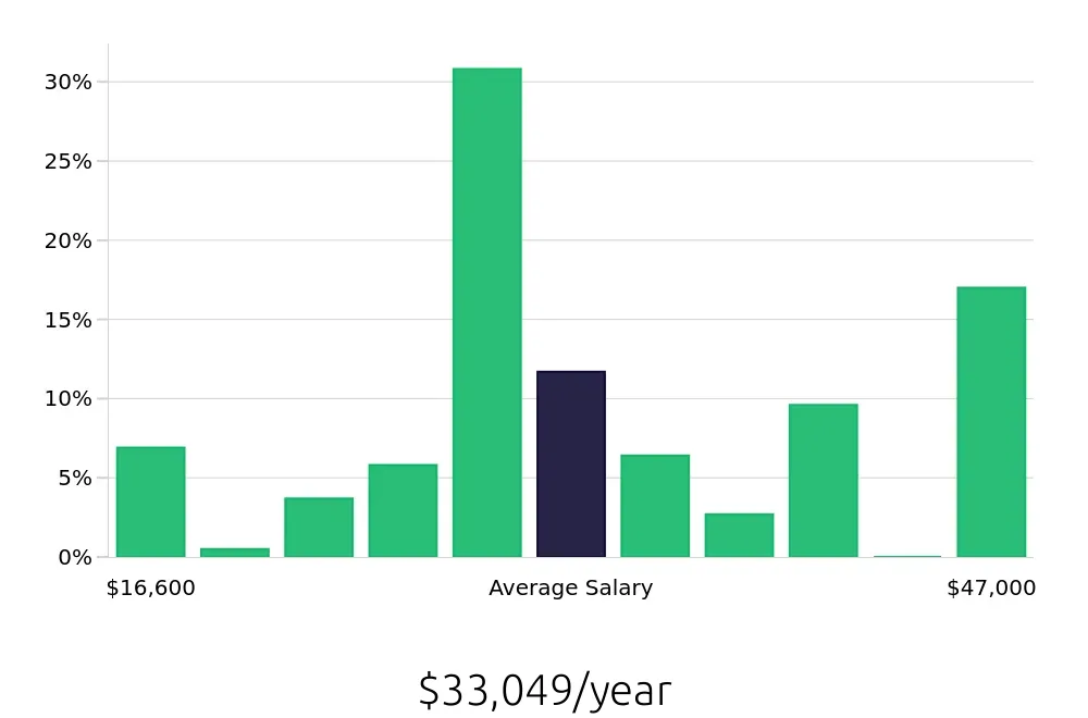 Graph depicting the yearly salary distribution for Server jobs in Lee's Summit, MO, showing an average salary of $33,049 with varying distribution percentages across salary ranges.