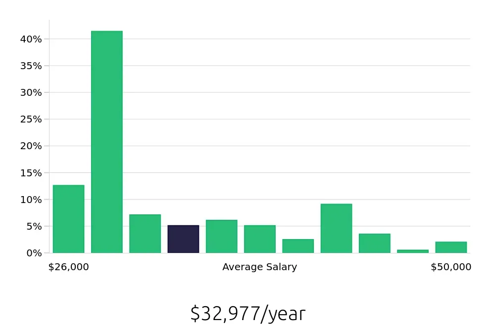 Graph depicting the yearly salary distribution for Server jobs in Lees Summit, MO, showing an average salary of $32,977 with varying distribution percentages across salary ranges.