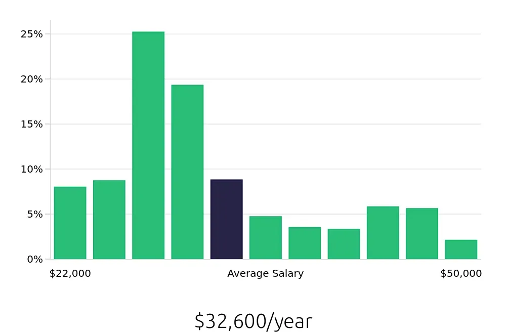 Graph depicting the yearly salary distribution for Server jobs in Lexington, KY, showing an average salary of $32,600 with varying distribution percentages across salary ranges.