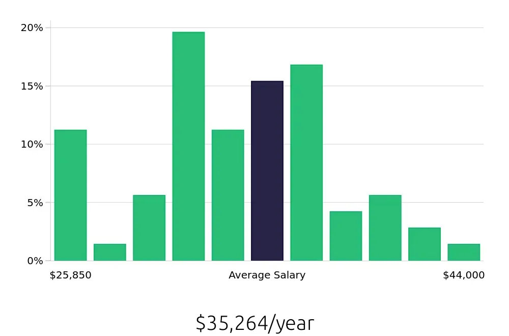 Graph depicting the yearly salary distribution for Server jobs in Lexington, MA, showing an average salary of $35,264 with varying distribution percentages across salary ranges.
