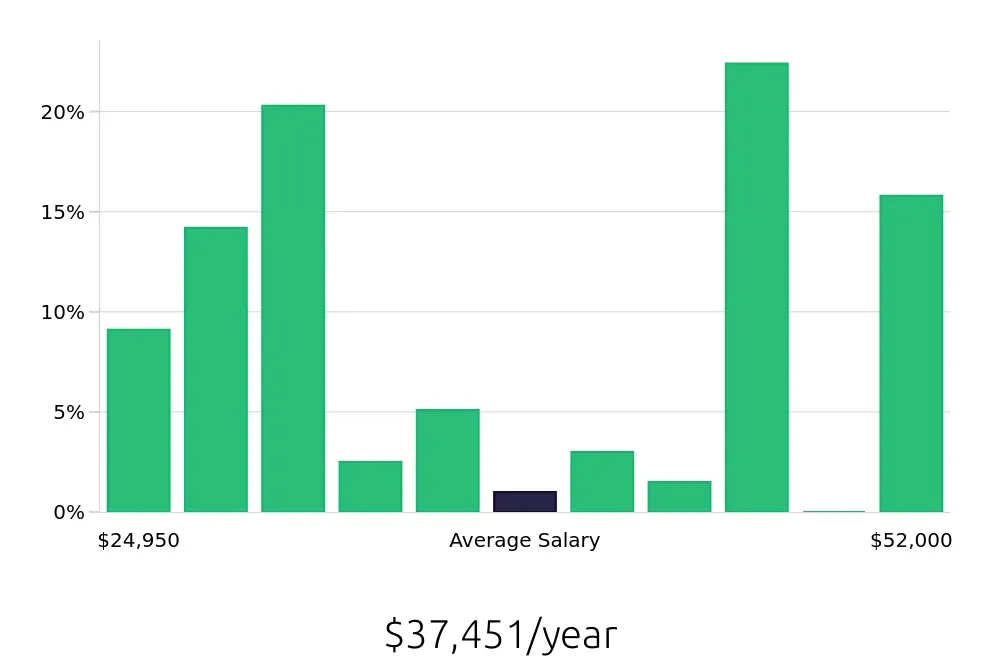 Graph depicting the yearly salary distribution for Server jobs in Liberty, MO, showing an average salary of $37,451 with varying distribution percentages across salary ranges.