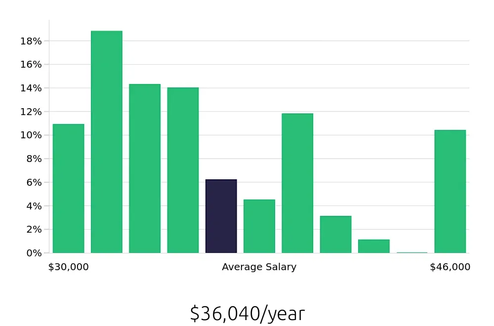 Graph depicting the yearly salary distribution for Server jobs in Long Beach, CA, showing an average salary of $36,040 with varying distribution percentages across salary ranges.