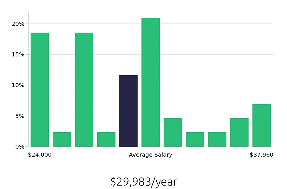 Graph depicting the yearly salary distribution for Server jobs in Longwood, FL, showing an average salary of $29,983 with varying distribution percentages across salary ranges.