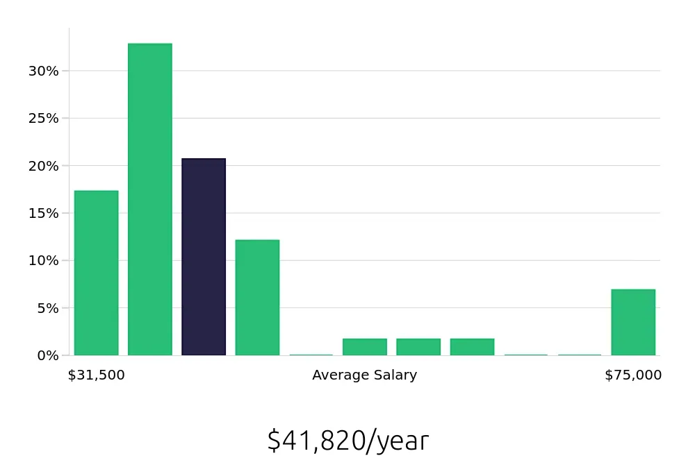 Graph depicting the yearly salary distribution for Server jobs in Los Gatos, CA, showing an average salary of $41,820 with varying distribution percentages across salary ranges.