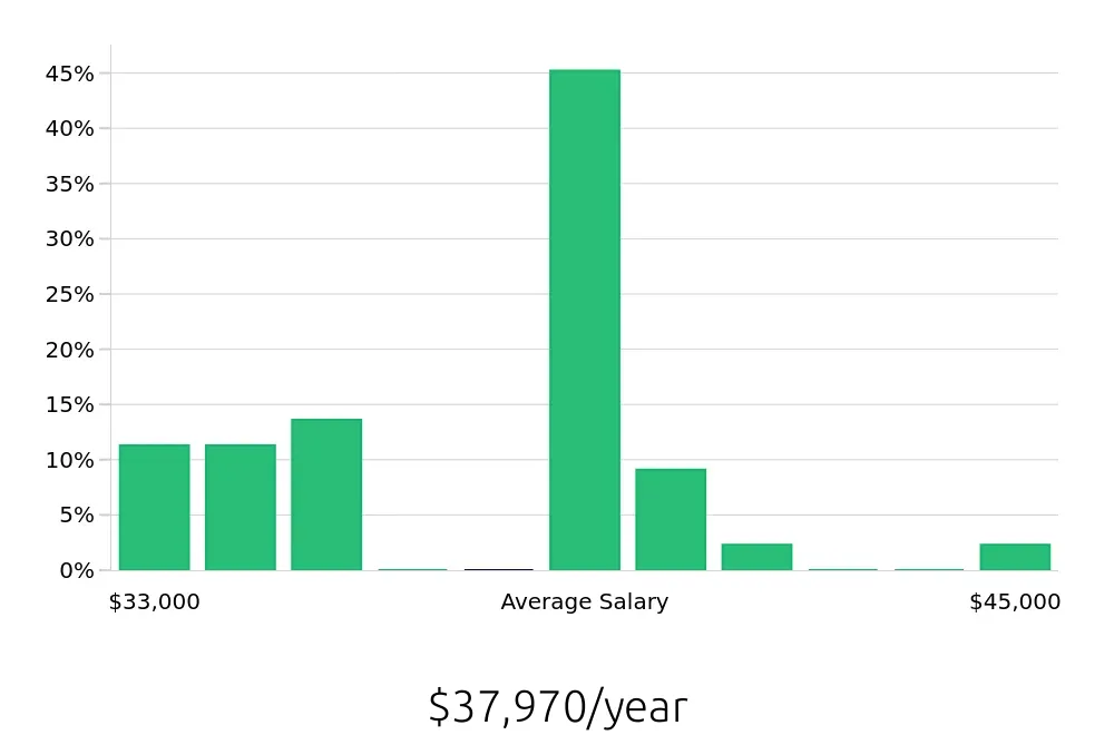 Graph depicting the yearly salary distribution for Server jobs in Lynwood, CA, showing an average salary of $37,970 with varying distribution percentages across salary ranges.