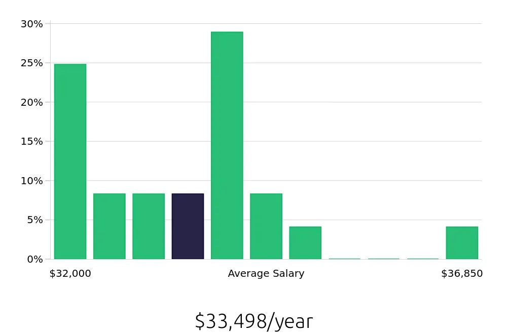 Graph depicting the yearly salary distribution for Server jobs in Madera, CA, showing an average salary of $33,498 with varying distribution percentages across salary ranges.