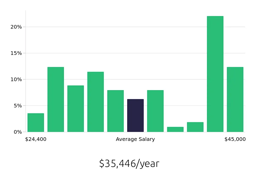 Graph depicting the yearly salary distribution for Server jobs in Madison Heights, MI, showing an average salary of $35,446 with varying distribution percentages across salary ranges.