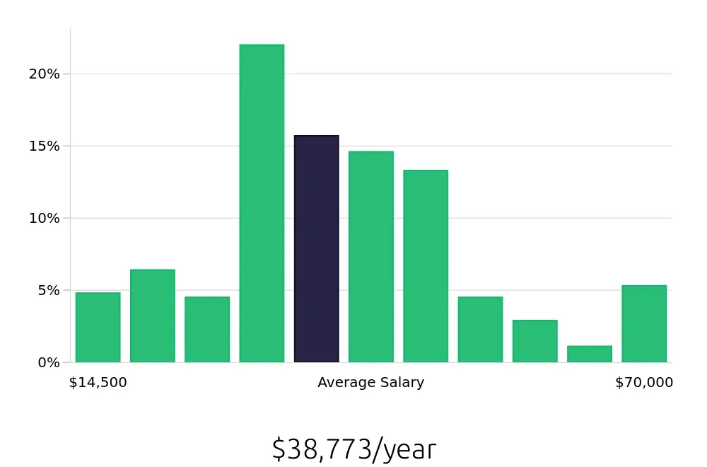 Graph depicting the yearly salary distribution for Server jobs in Manchester, NH, showing an average salary of $38,773 with varying distribution percentages across salary ranges.