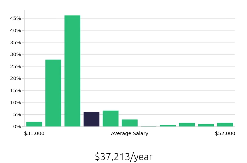 Graph depicting the yearly salary distribution for Server jobs in Manhattan, NY, showing an average salary of $37,213 with varying distribution percentages across salary ranges.