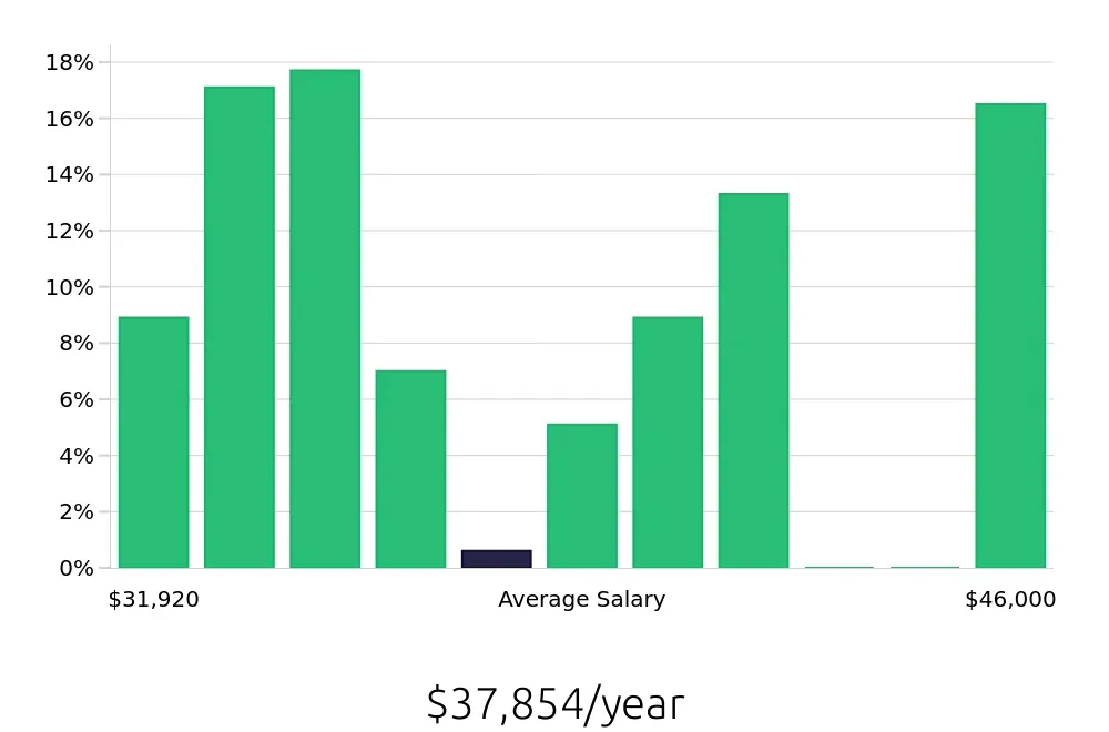 Graph depicting the yearly salary distribution for Server jobs in Marina del Rey, CA, showing an average salary of $37,854 with varying distribution percentages across salary ranges.