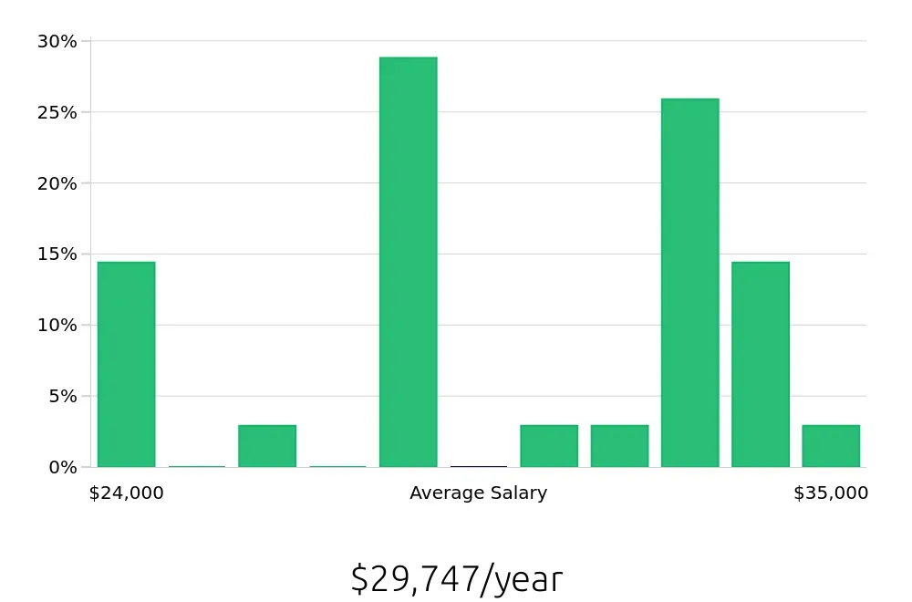 Graph depicting the yearly salary distribution for Server jobs in Marshfield, WI, showing an average salary of $29,747 with varying distribution percentages across salary ranges.