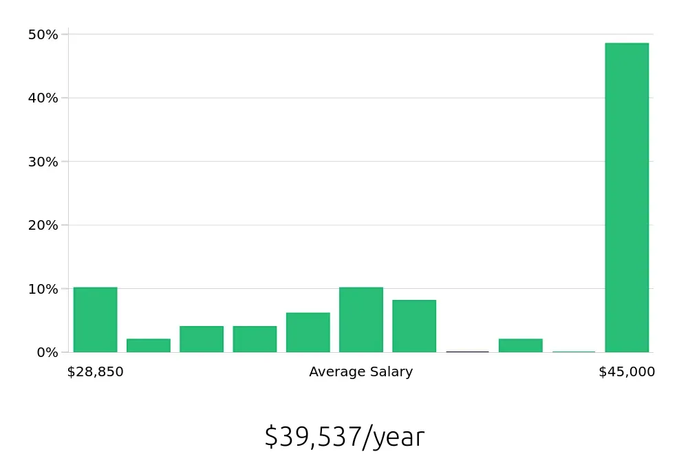 Graph depicting the yearly salary distribution for Server jobs in Melrose Park, IL, showing an average salary of $39,537 with varying distribution percentages across salary ranges.
