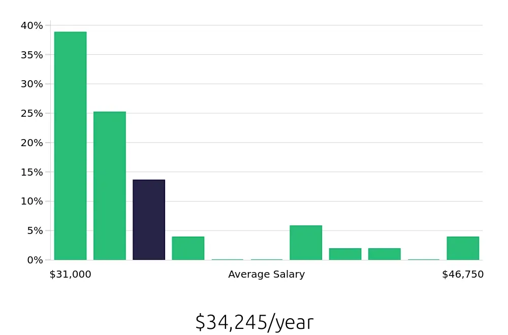 Graph depicting the yearly salary distribution for Server jobs in Menifee, CA, showing an average salary of $34,245 with varying distribution percentages across salary ranges.