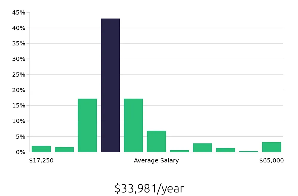 Graph depicting the yearly salary distribution for Server jobs in Meridian, ID, showing an average salary of $33,981 with varying distribution percentages across salary ranges.