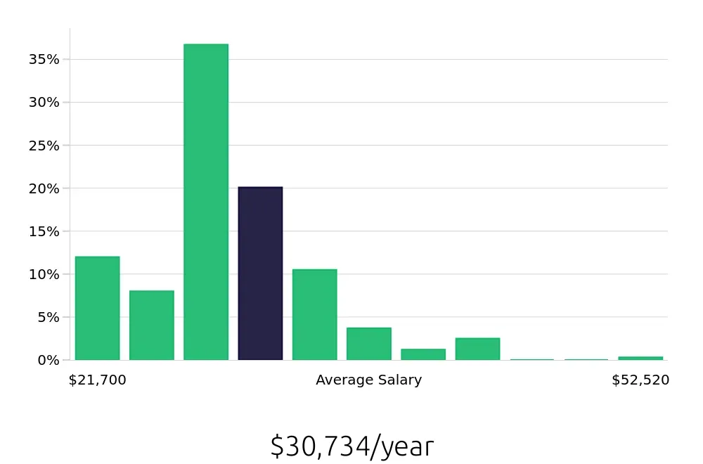 Graph depicting the yearly salary distribution for Server jobs in Mesa, AZ, showing an average salary of $30,734 with varying distribution percentages across salary ranges.