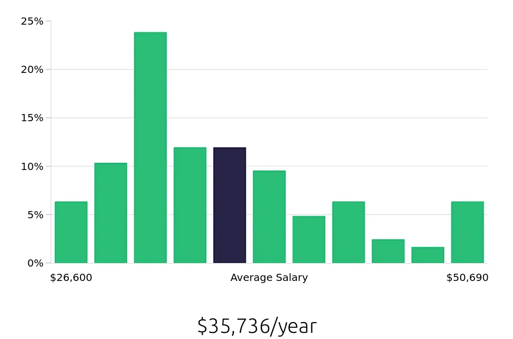 Graph depicting the yearly salary distribution for Server jobs in Milford, CT, showing an average salary of $35,736 with varying distribution percentages across salary ranges.