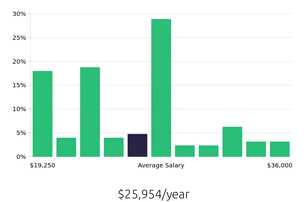 Graph depicting the yearly salary distribution for Server jobs in Milledgeville, GA, showing an average salary of $25,954 with varying distribution percentages across salary ranges.