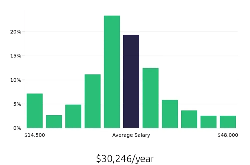 Graph depicting the yearly salary distribution for Server jobs in Milwaukee, WI, showing an average salary of $30,246 with varying distribution percentages across salary ranges.