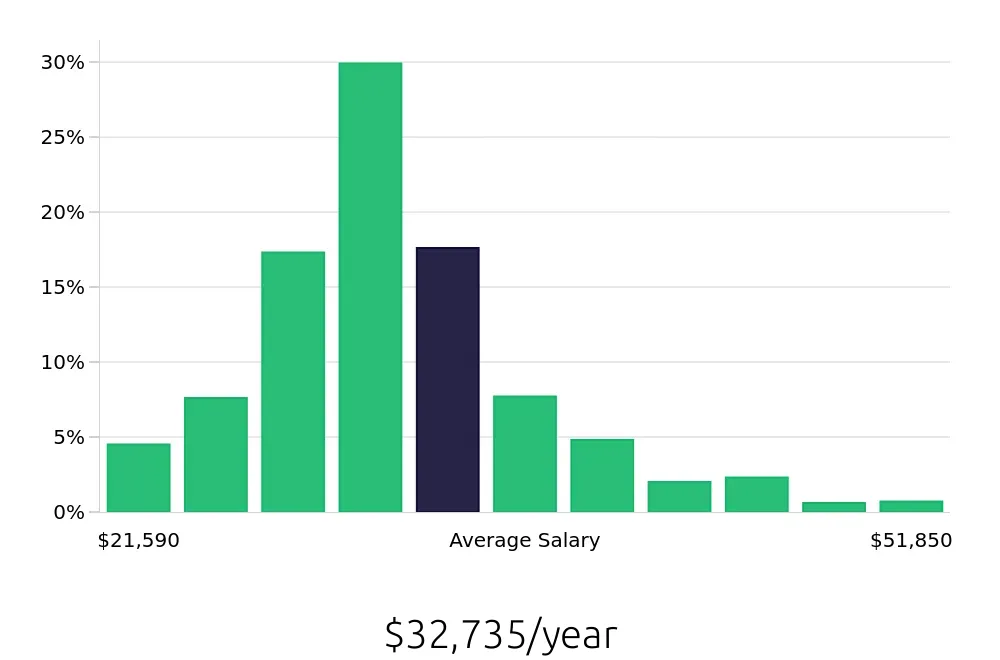 Graph depicting the yearly salary distribution for Server jobs in Minneapolis, MN, showing an average salary of $32,735 with varying distribution percentages across salary ranges.