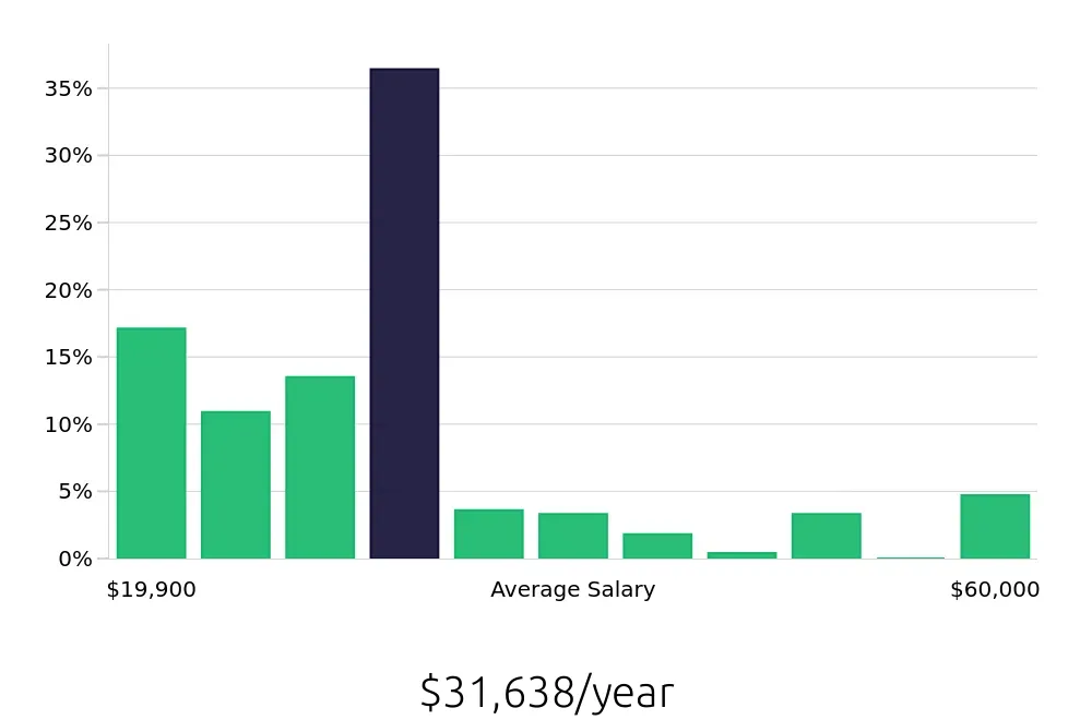 Graph depicting the yearly salary distribution for Server jobs in Missoula, MT, showing an average salary of $31,638 with varying distribution percentages across salary ranges.