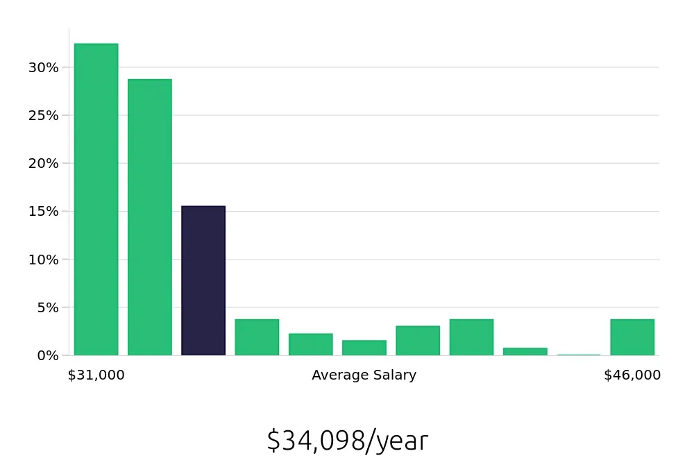 Graph depicting the yearly salary distribution for Server jobs in Modesto, CA, showing an average salary of $34,098 with varying distribution percentages across salary ranges.