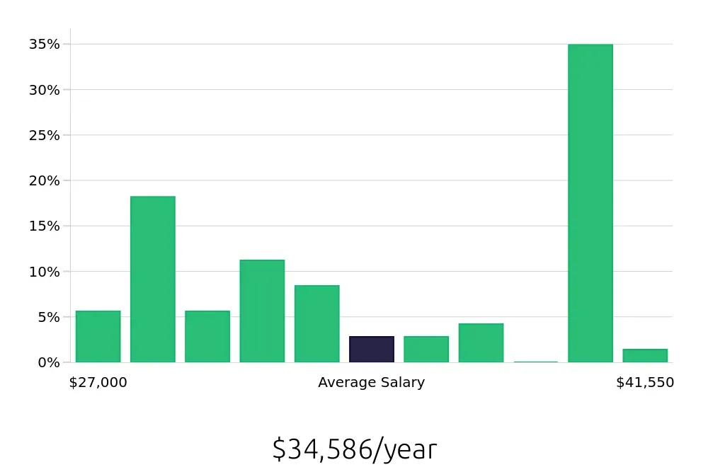 Graph depicting the yearly salary distribution for Server jobs in Moline, IL, showing an average salary of $34,586 with varying distribution percentages across salary ranges.