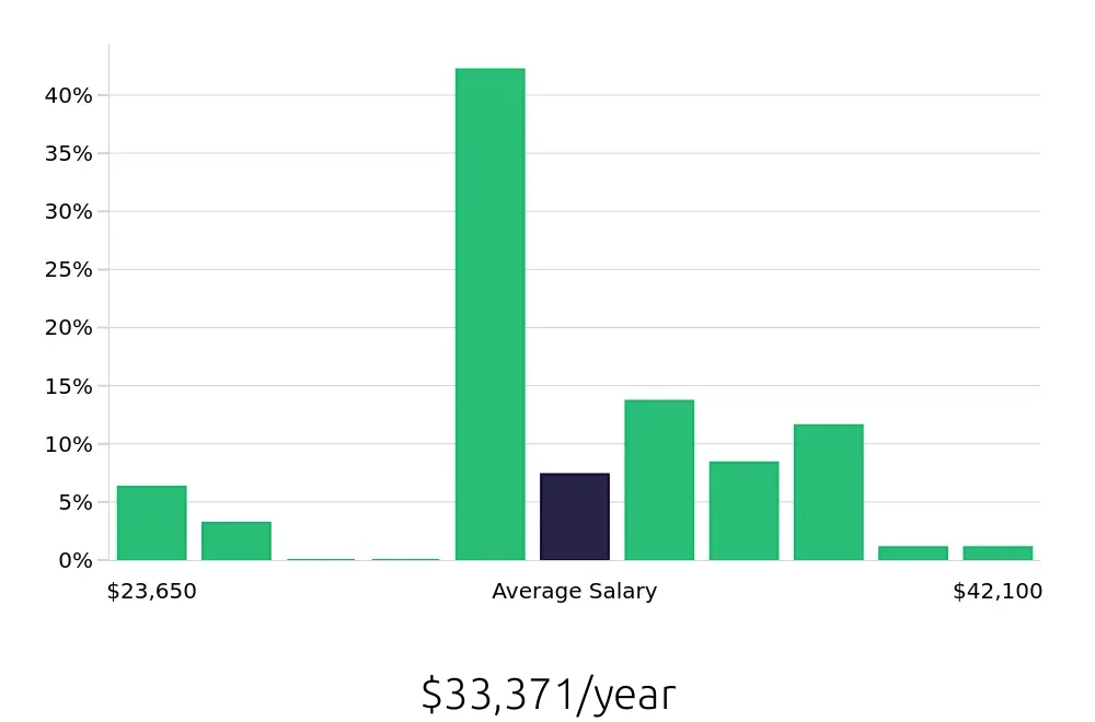 Graph depicting the yearly salary distribution for Server jobs in Monrovia, CA, showing an average salary of $33,371 with varying distribution percentages across salary ranges.