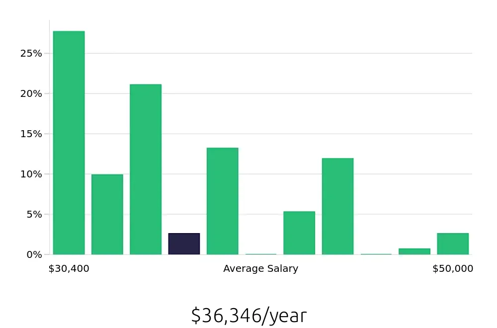 Graph depicting the yearly salary distribution for Server jobs in Monterey, CA, showing an average salary of $36,346 with varying distribution percentages across salary ranges.